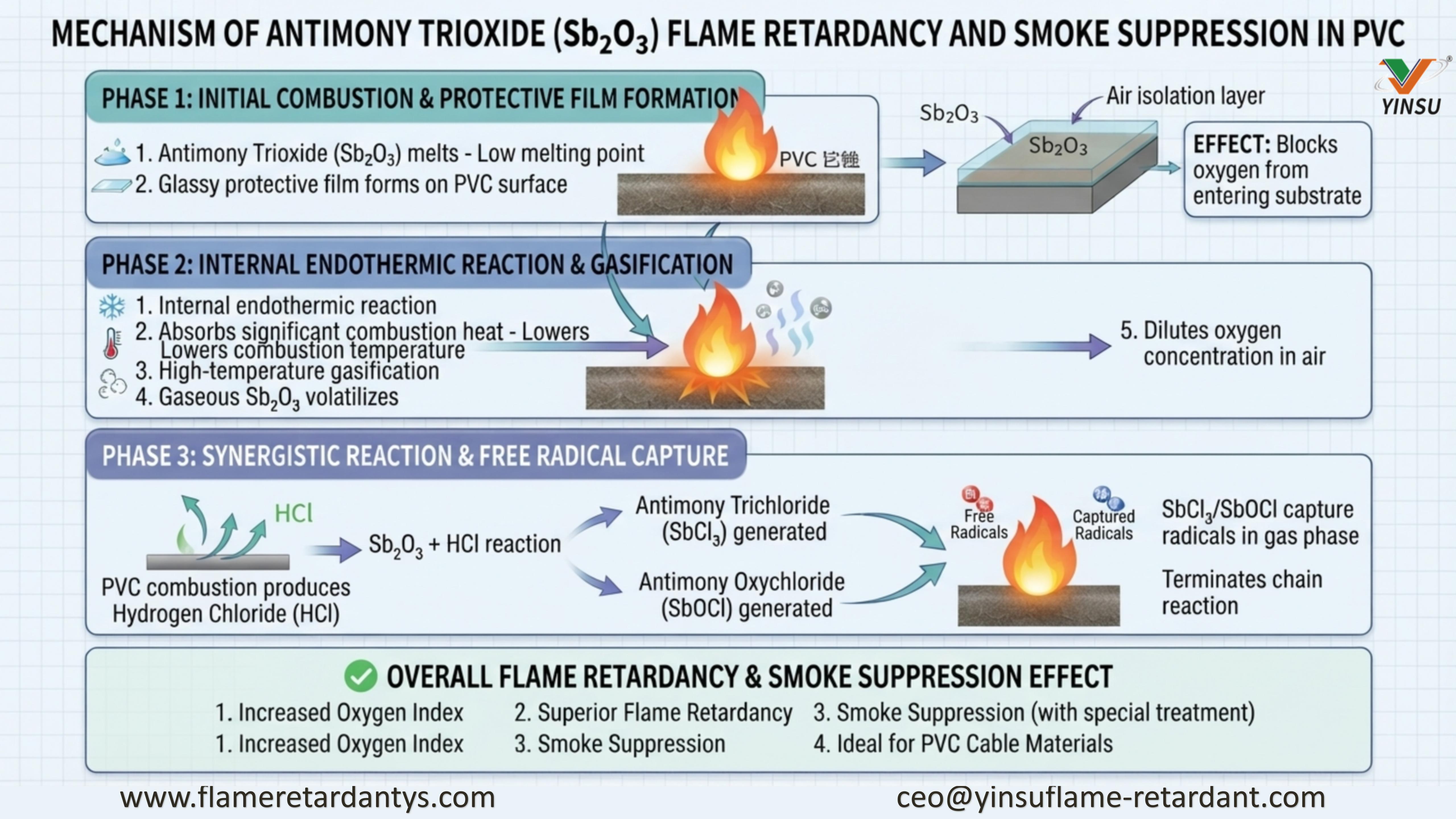 0822-MECHANISM OF ANTIMONY TRIOXIDE (Sb2O3) FLAME RETARDANCY AND SMOKE SUPPRESSION IN PVC