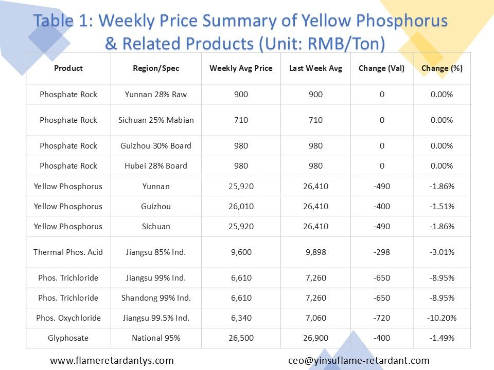 0719 Table 1 Weekly Price Summary of Yellow Phosphorus and Related Products 2