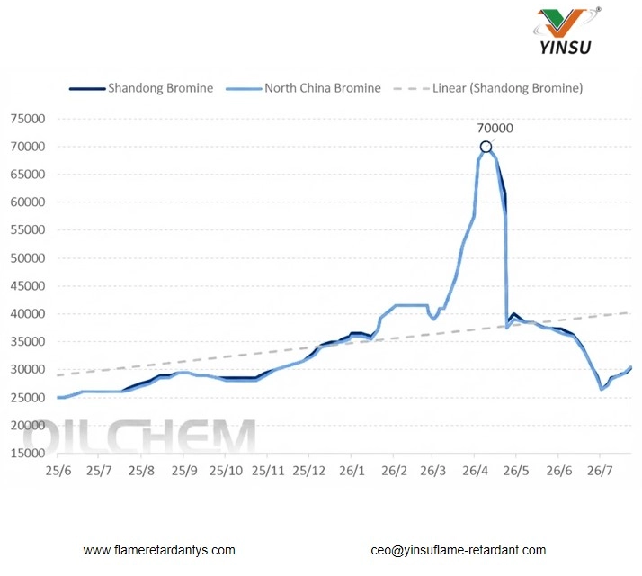 [Weekly Bromine Review]: Bullish Sentiment Prevails; Trading Volume Continues to Rise (July 17–24, 2026)
