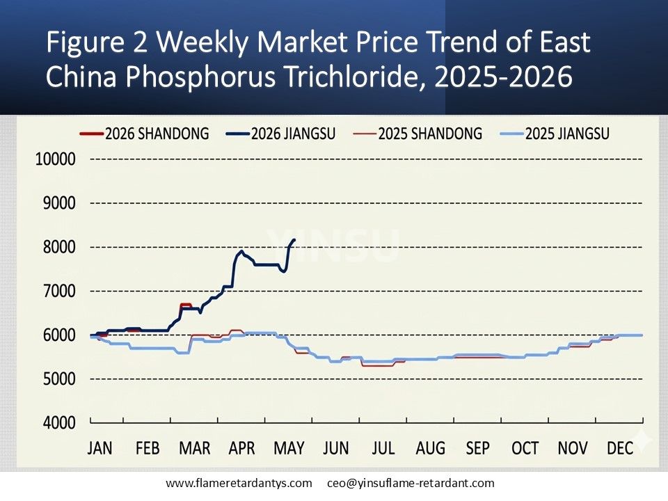 Figure 2 Weekly Market Price Trend of East China Phosphorus Trichloride, 2025-2026
