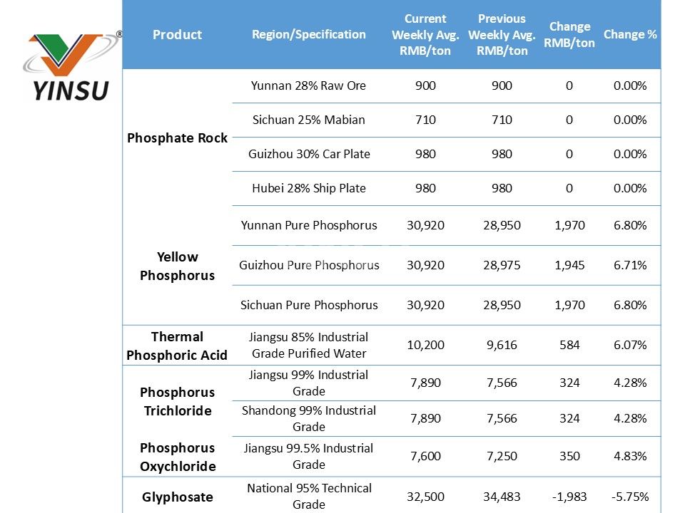 0525 Table 1 Overview of Yellow Phosphorus and Related Product Prices for the Current Period