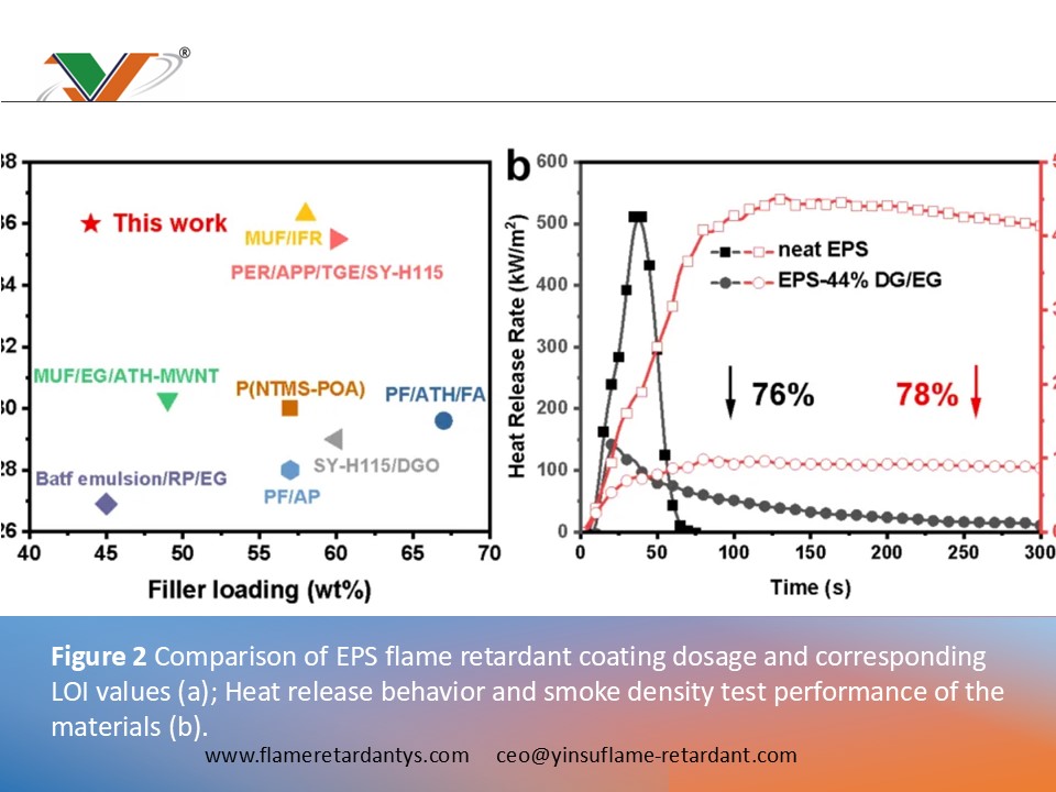 0528 2 Figure 2&nbsp;Comparison of EPS flame retardant coating dosage and corresponding LOI values (a); Heat release behavior and smoke density test performance of the materials (b)