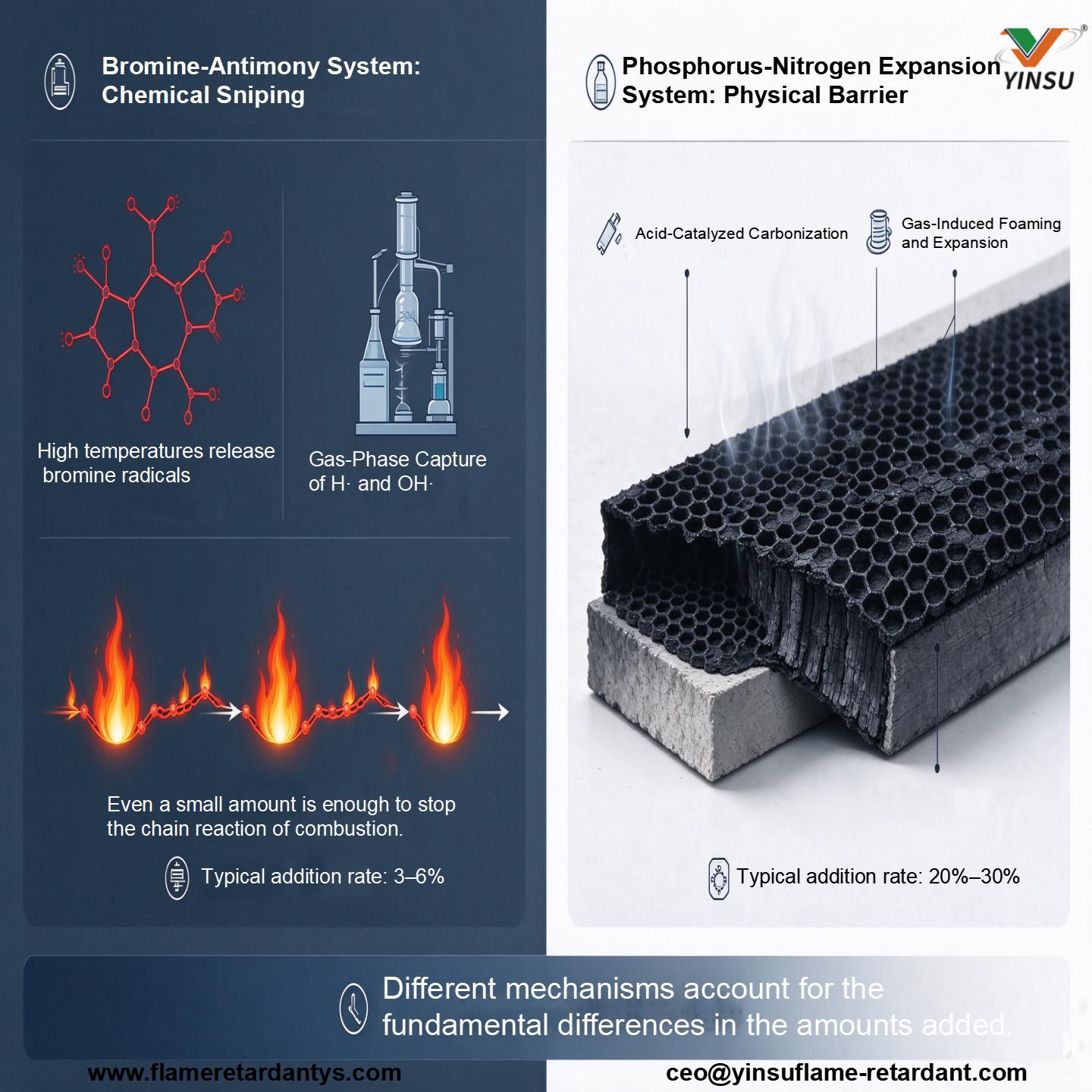 1024-Tracing the Mechanism Why Are Halogen-Free Systems Naturally &ldquo;Big Eaters&rdquo;