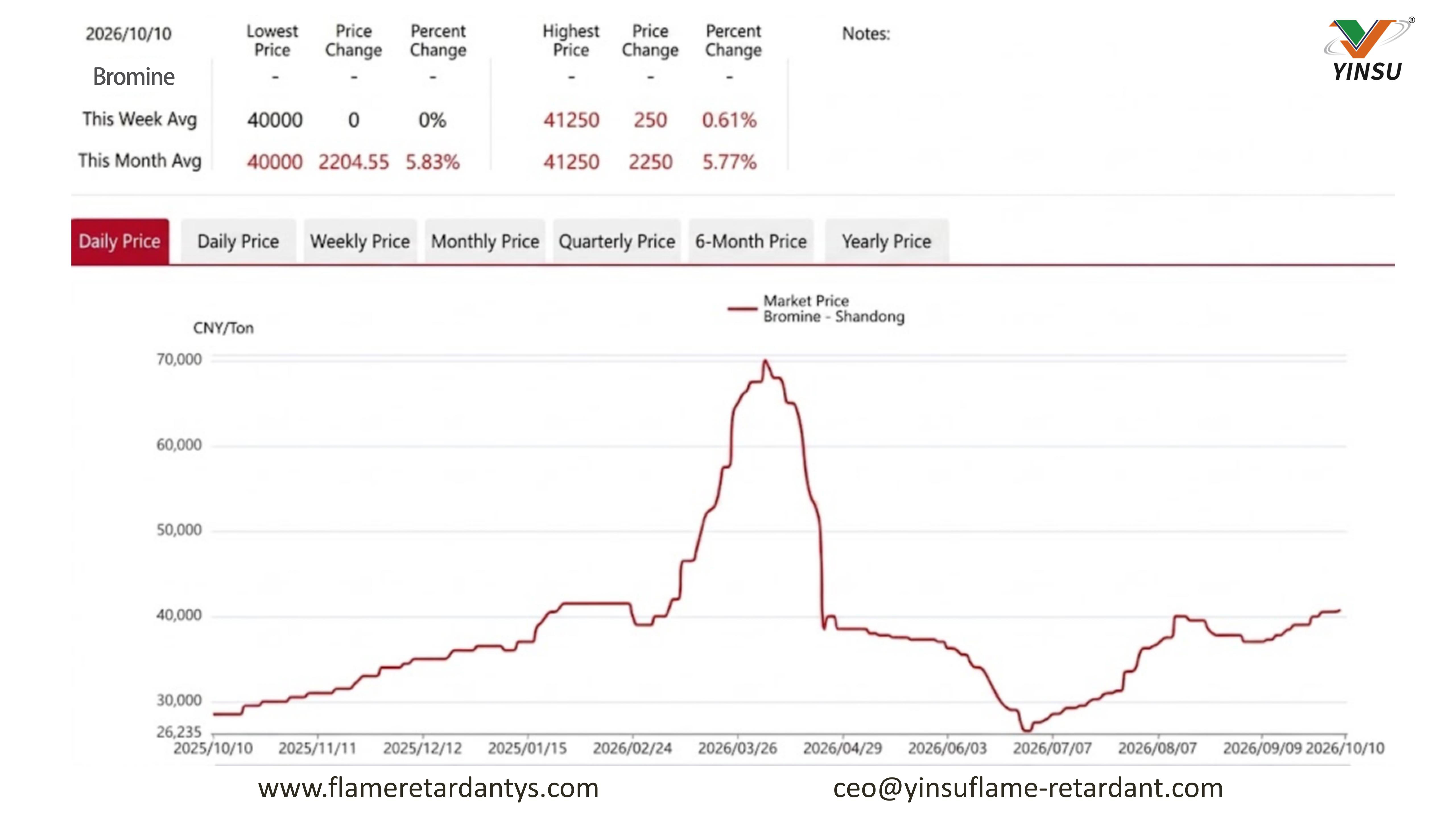 Bromine Prices