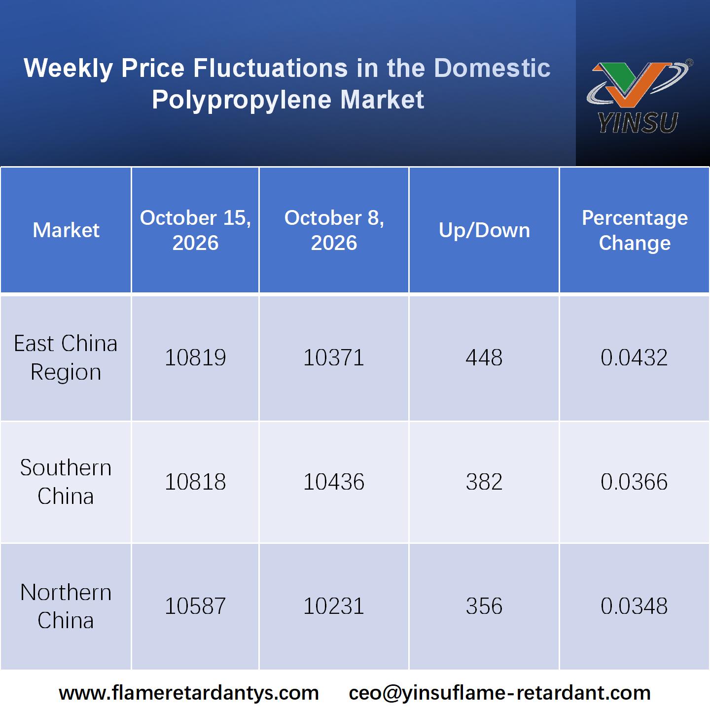 1019-Weekly Price Fluctuations in the Domestic Polypropylene Market