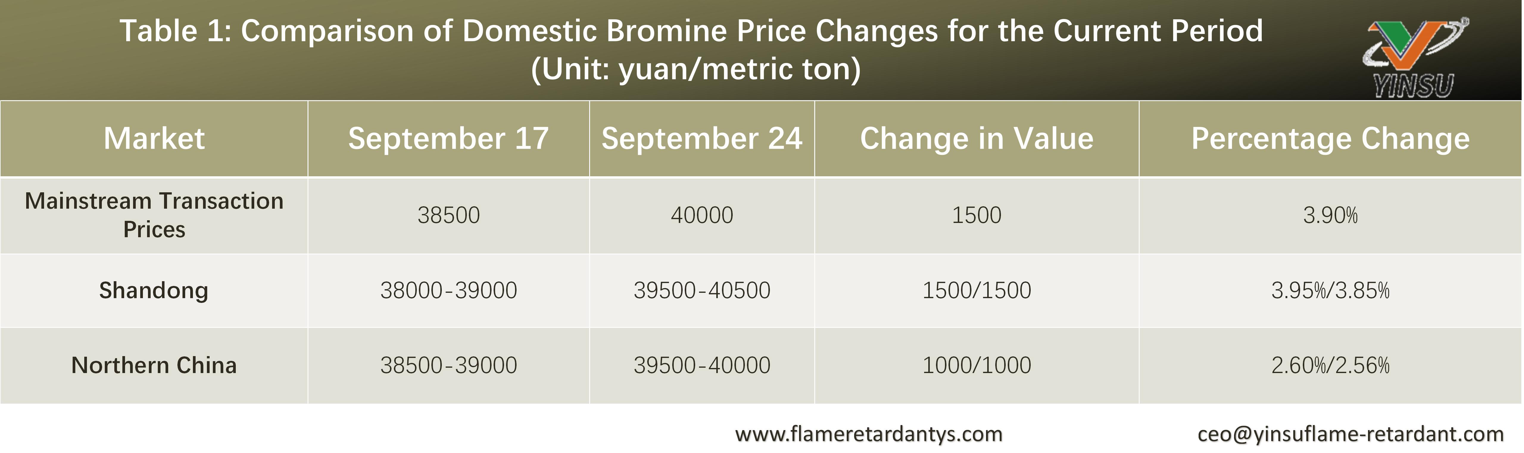 0929-Table 1 Comparison of Domestic Bromine Price Changes for the Current Period