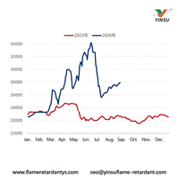 //ikrorwxhnnrili5q-static.micyjz.com/cloud/poBprKkqlrSRmlqkiklojq/0907-Figure-1-Monthly-Price-Trends-for-the-Yellow-Phosphorus-Market-2025-2026-yuanmetric-ton.jpg