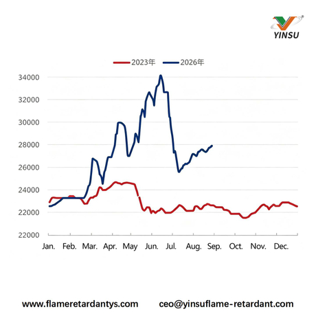 0907-Figure 1 Monthly Price Trends for the Yellow Phosphorus Market, 2025–2026 (yuanmetric ton).jpg