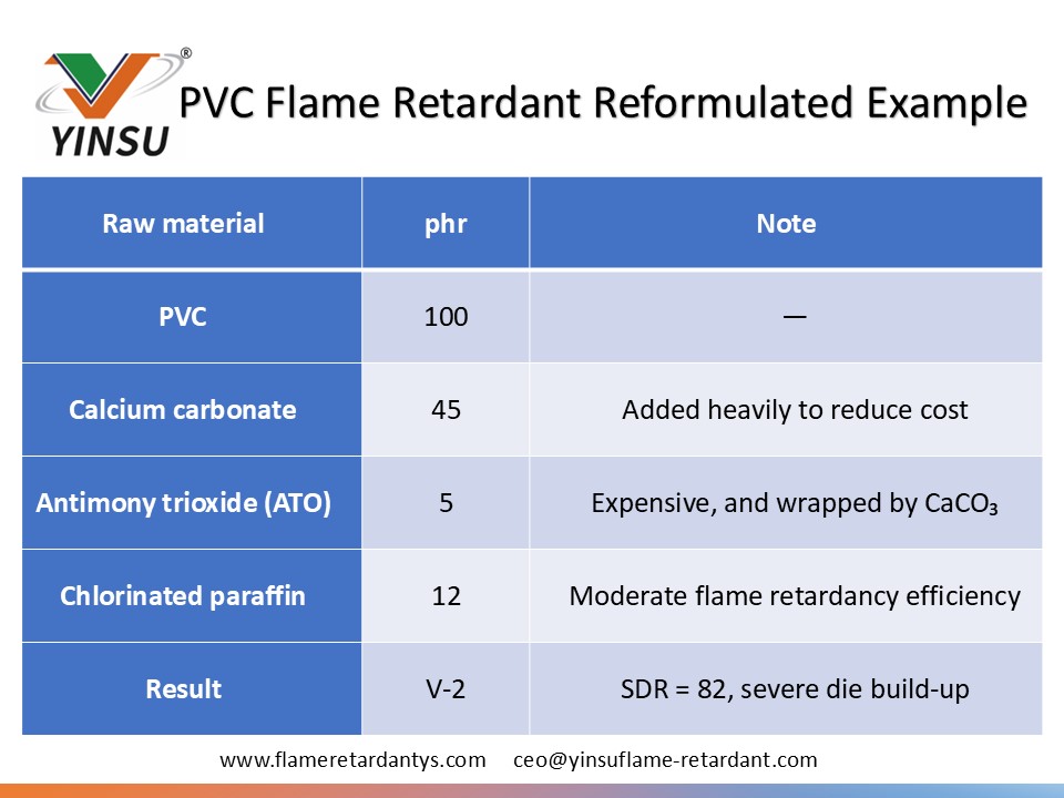 0601 table 1 PVC Flame Retardant Reformulated Example