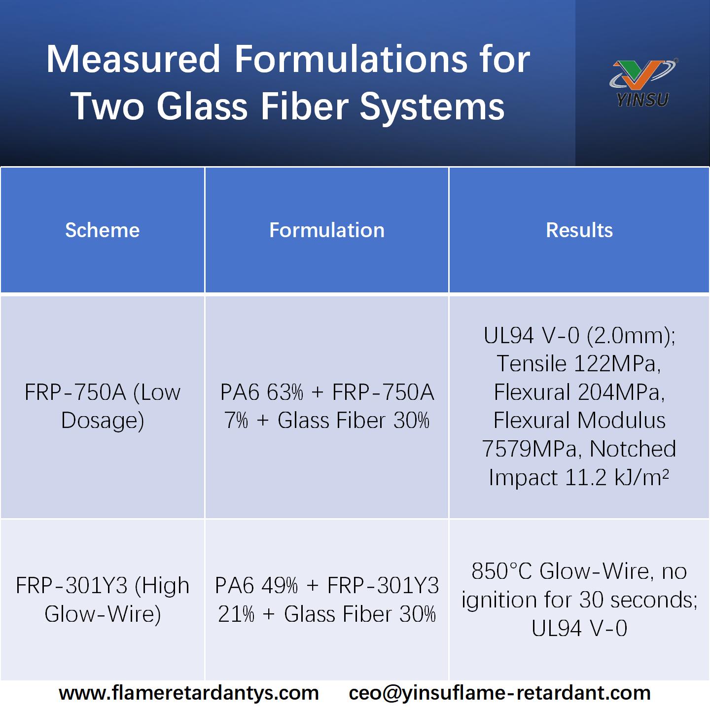 1029-Measured Formulations for Two Glass Fiber Systems