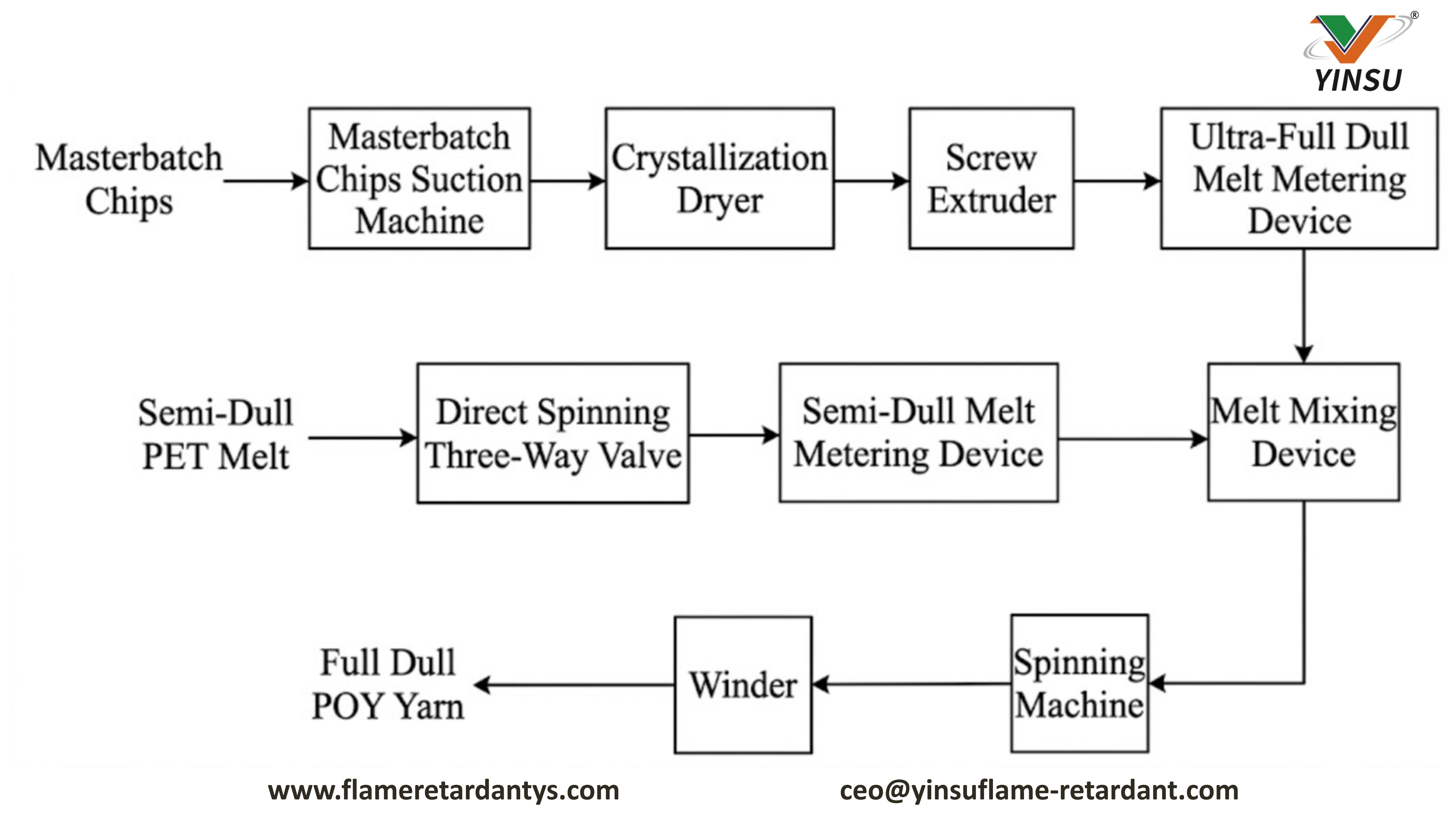 1005-Production of Semi-Matte POY Yarn