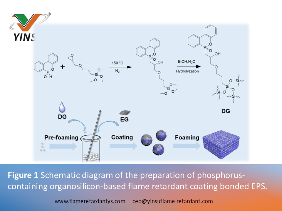0528 1 Figure 1&nbsp;Schematic diagram of the preparation of phosphorus-containing organosilicon based flame retardant coating bonded EPS
