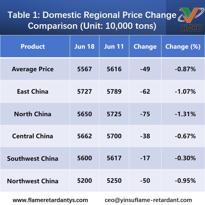 Melamine Weekly Report