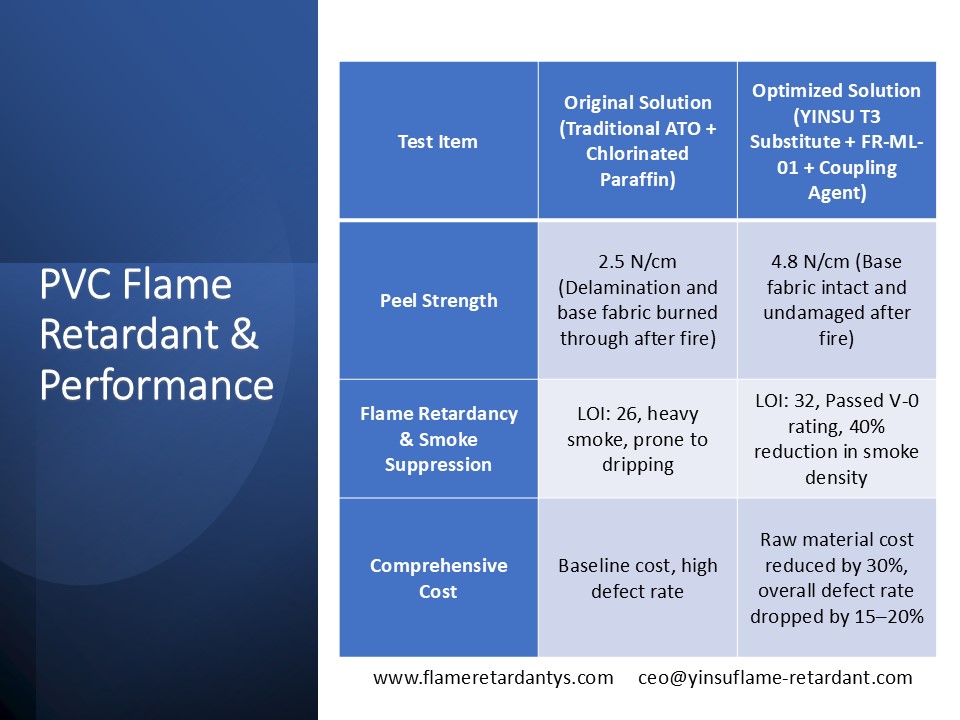 主题三 table PVC Flame Retardant & Performance