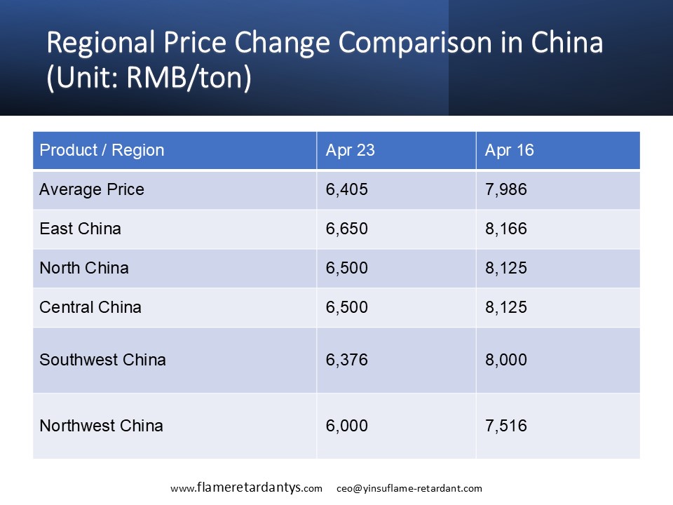 Regional Price Change Comparison in China 