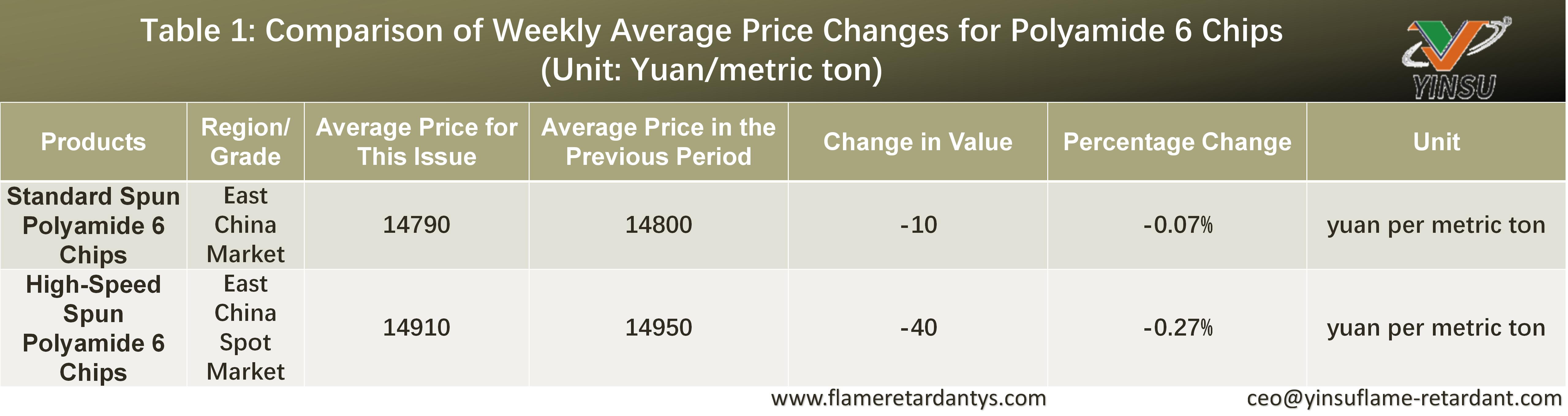 1026-Table 1 Comparison of Weekly Average Price Changes for Polyamide 6 Chips (Unit yuanmetric ton)