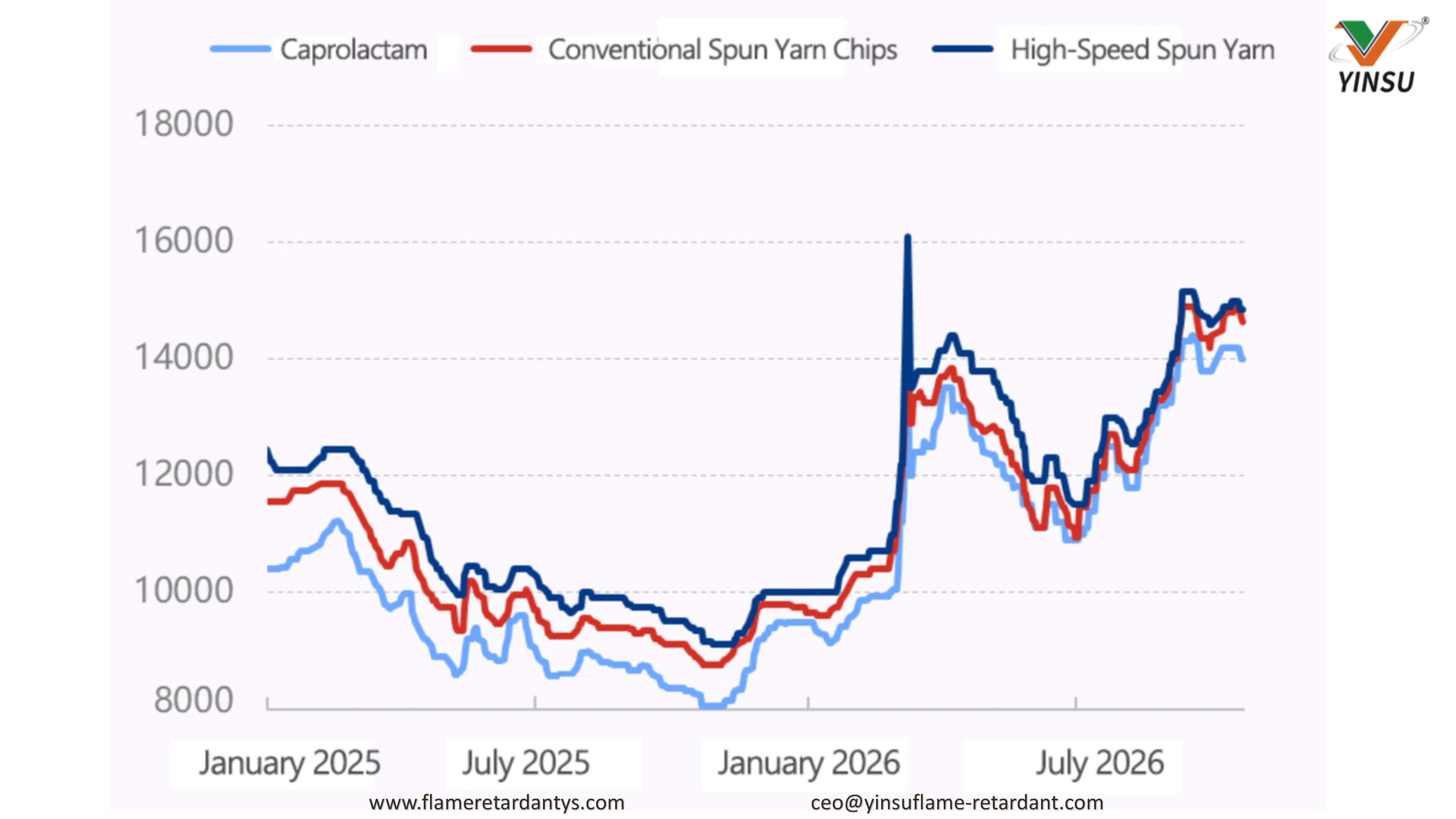 1026-Figure 1 Price Trends for PA6 Chips and Raw Materials, 2024&ndash;2026 (yuanmetric ton)
