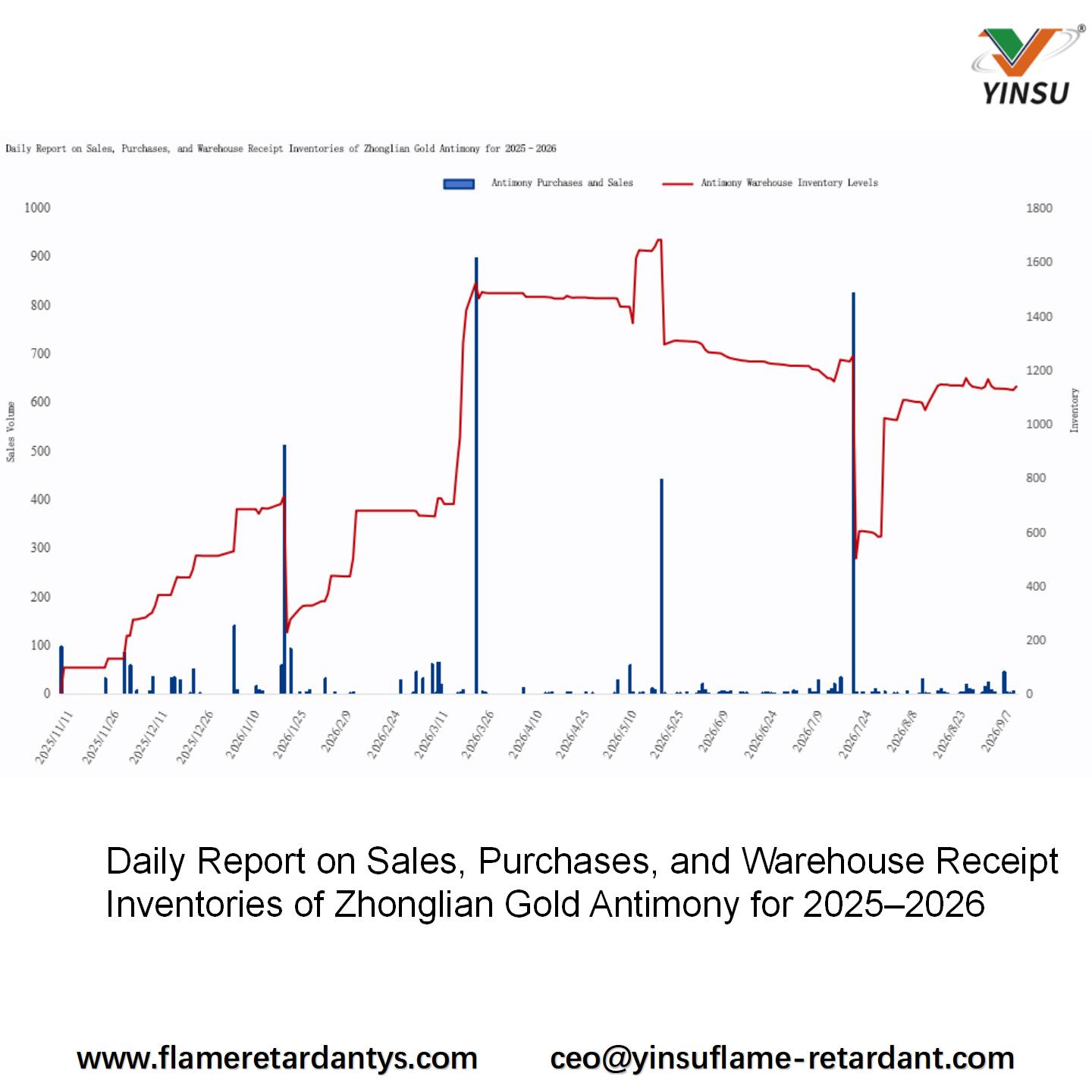 0915-Daily Report on Sales, Purchases, and Warehouse ReceiptInventories of Zhonglian Gold Antimony for 2025-2026