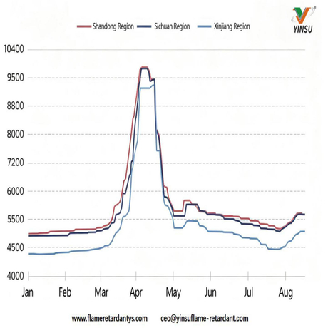 0817-Figure 1 Chart Showing Price Trends for Major Domestic Melamine Markets.jpg