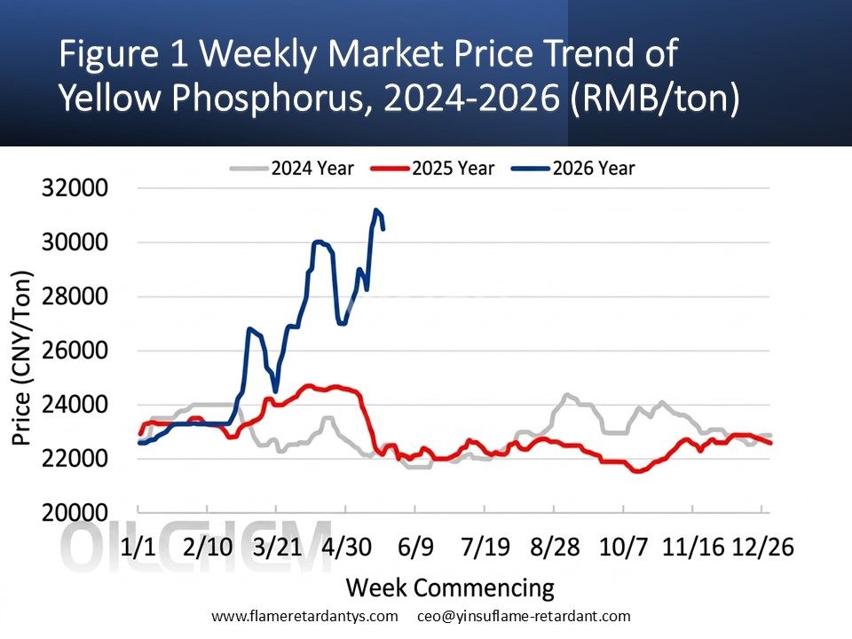 0525 Figure 1 Weekly Market Price Trend of Yellow Phosphorus, 2024-2026