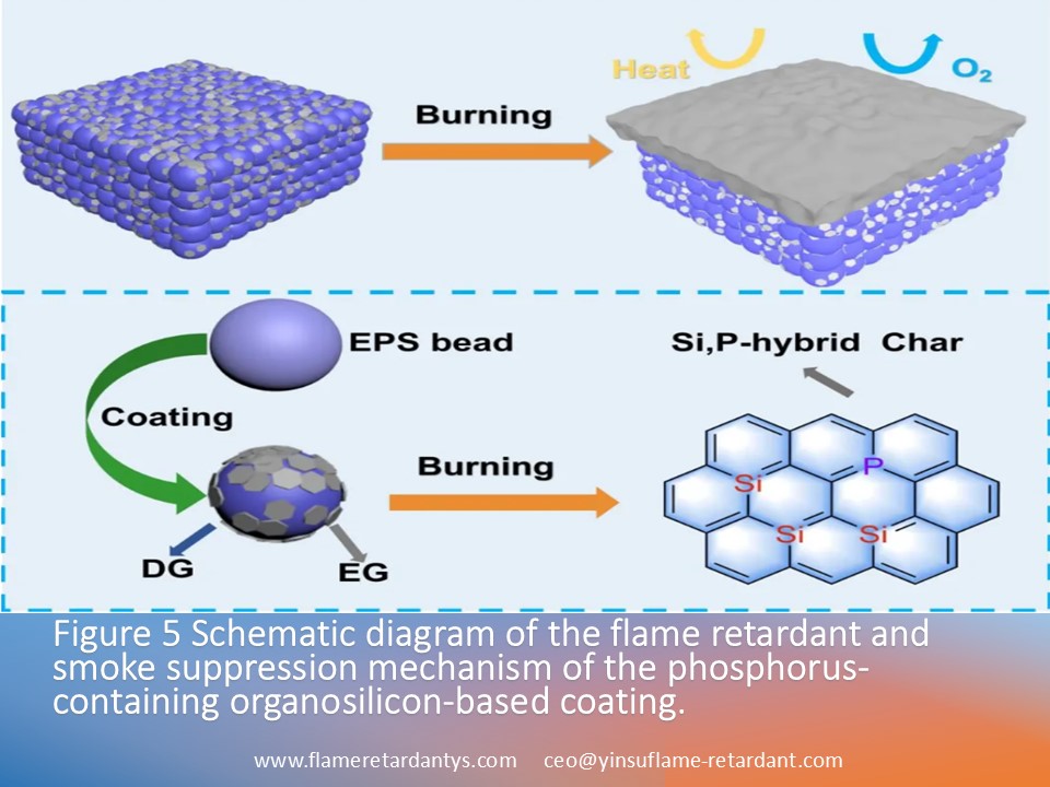 0528 5 flame retardant and smoke suppression mechanism of the phosphorus containing organosilicon based coating