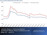 //ikrorwxhnnrili5q-static.micyjz.com/cloud/pqBprKkqlrSRqljoriknjo/0608-Weekly-Report-Antimony-Market-Sentiment-Weak-Prices-Continue-to-Fall-May-29-June.jpg
