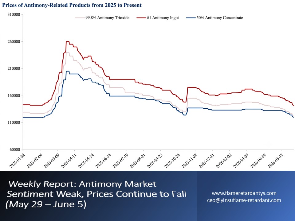 0608 Weekly Report Antimony Market Sentiment Weak, Prices Continue to Fall May 29 June 5 0608 Weekly Report Antimony Market Sentiment Weak, Prices Continue to Fall May 29 June 5