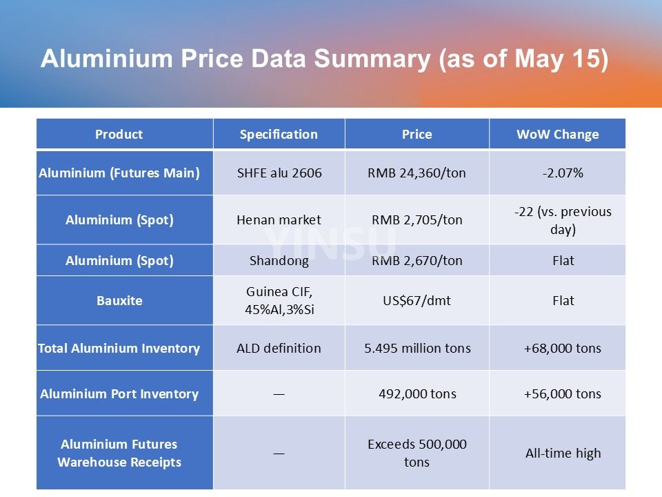0518 Aluminium Price Data Summary (as of May 15) 