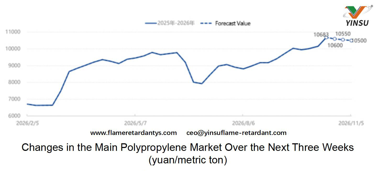1019-Changes in the main polypropylene market over the next three weeks (yuanmetric ton)