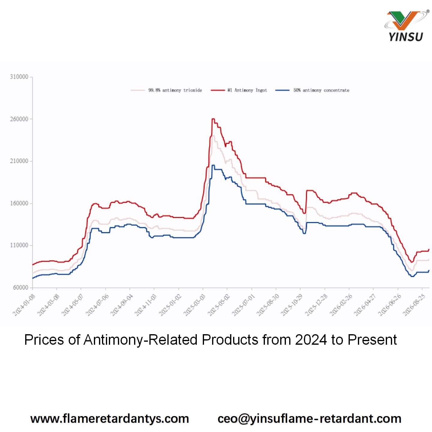 0915-Prices of Antimony-Related Products from 2024 to Present