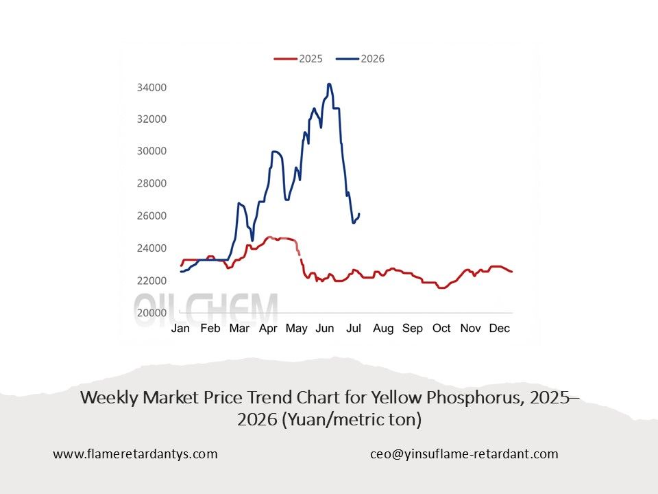 0719 Weekly Market Price Trend Chart for Yellow Phosphorus, 2025–2026 (Yuan metric ton) 1 0719 Weekly Market Price Trend Chart for Yellow Phosphorus, 2025–2026 (Yuan metric ton) 1